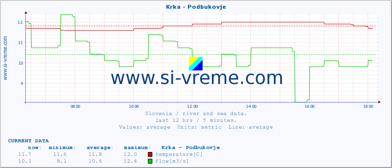  :: Krka - Podbukovje :: temperature | flow | height :: last day / 5 minutes.