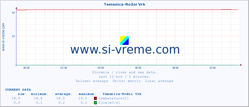  :: Temenica-Rožni Vrh :: temperature | flow | height :: last day / 5 minutes.