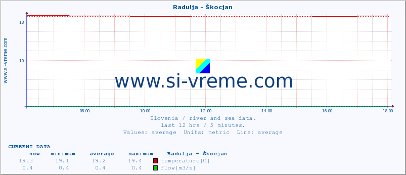  :: Radulja - Škocjan :: temperature | flow | height :: last day / 5 minutes.