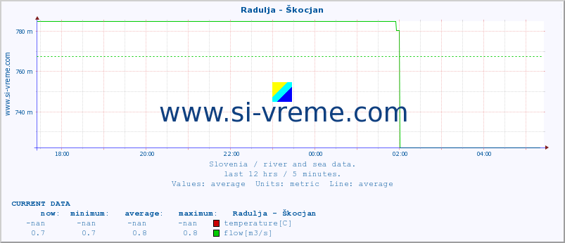  :: Radulja - Škocjan :: temperature | flow | height :: last day / 5 minutes.