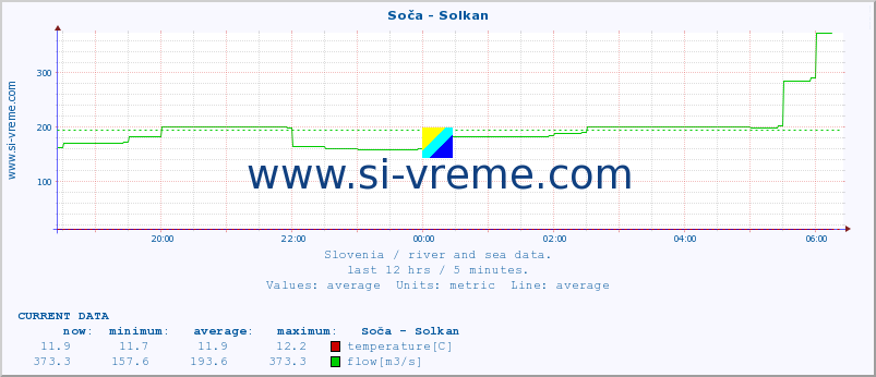  :: Soča - Solkan :: temperature | flow | height :: last day / 5 minutes.