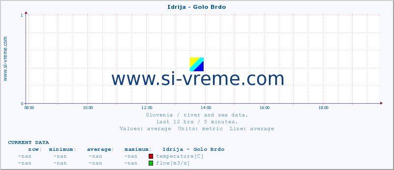  :: Idrija - Golo Brdo :: temperature | flow | height :: last day / 5 minutes.