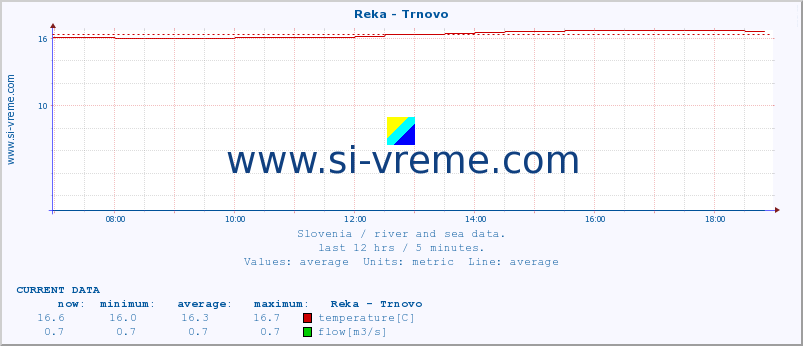  :: Reka - Trnovo :: temperature | flow | height :: last day / 5 minutes.