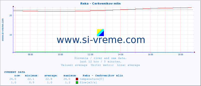  :: Reka - Cerkvenikov mlin :: temperature | flow | height :: last day / 5 minutes.