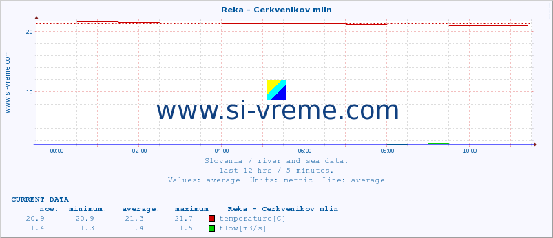  :: Reka - Cerkvenikov mlin :: temperature | flow | height :: last day / 5 minutes.