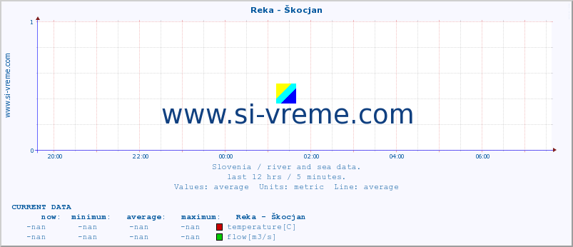  :: Reka - Škocjan :: temperature | flow | height :: last day / 5 minutes.