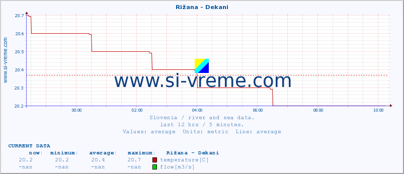  :: Rižana - Dekani :: temperature | flow | height :: last day / 5 minutes.