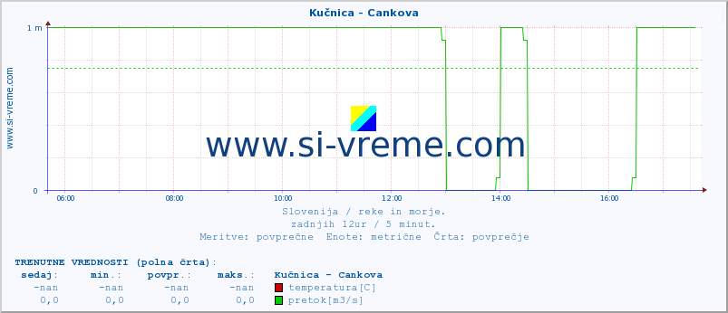 POVPREČJE :: Kučnica - Cankova :: temperatura | pretok | višina :: zadnji dan / 5 minut.