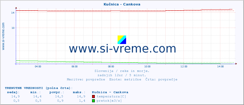 POVPREČJE :: Kučnica - Cankova :: temperatura | pretok | višina :: zadnji dan / 5 minut.