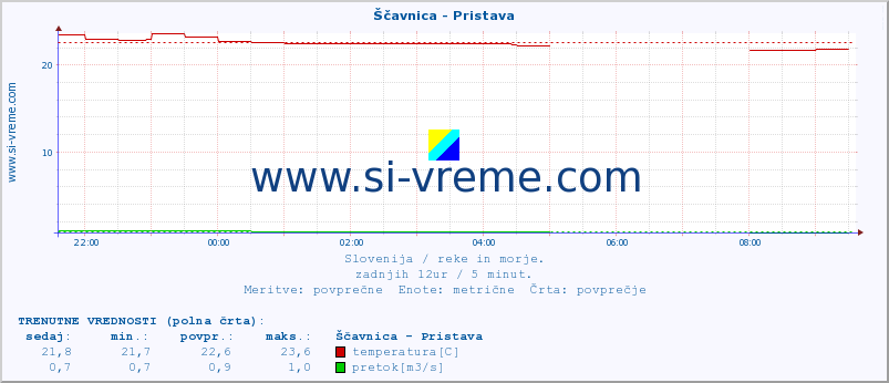 POVPREČJE :: Ščavnica - Pristava :: temperatura | pretok | višina :: zadnji dan / 5 minut.