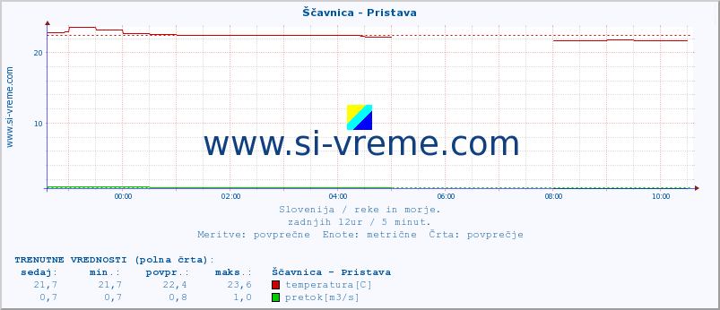 POVPREČJE :: Ščavnica - Pristava :: temperatura | pretok | višina :: zadnji dan / 5 minut.