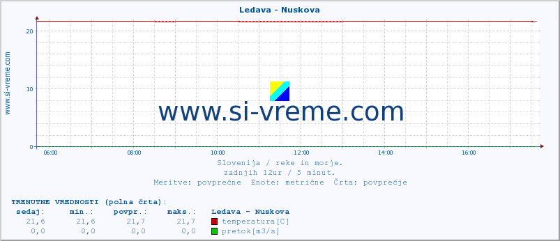 POVPREČJE :: Ledava - Nuskova :: temperatura | pretok | višina :: zadnji dan / 5 minut.