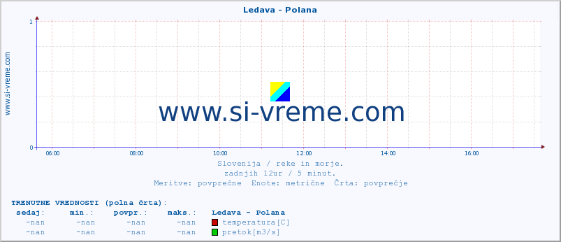 POVPREČJE :: Ledava - Polana :: temperatura | pretok | višina :: zadnji dan / 5 minut.