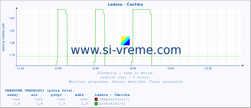 POVPREČJE :: Ledava - Čentiba :: temperatura | pretok | višina :: zadnji dan / 5 minut.