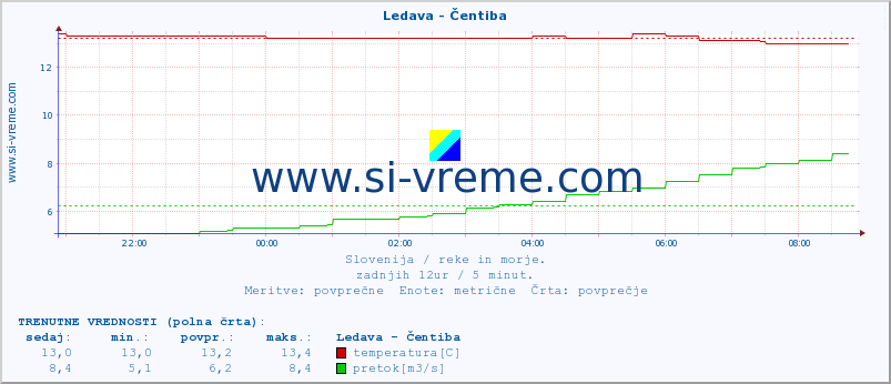 POVPREČJE :: Ledava - Čentiba :: temperatura | pretok | višina :: zadnji dan / 5 minut.