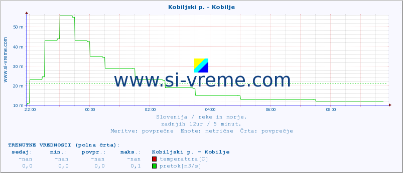 POVPREČJE :: Kobiljski p. - Kobilje :: temperatura | pretok | višina :: zadnji dan / 5 minut.