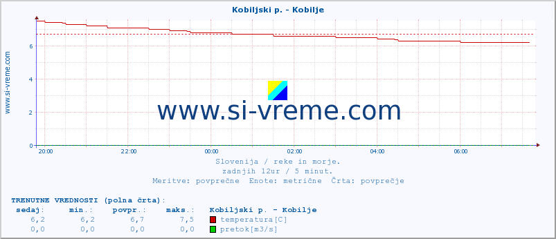 POVPREČJE :: Kobiljski p. - Kobilje :: temperatura | pretok | višina :: zadnji dan / 5 minut.