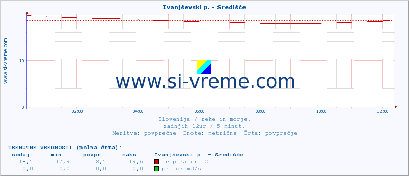 POVPREČJE :: Ivanjševski p. - Središče :: temperatura | pretok | višina :: zadnji dan / 5 minut.