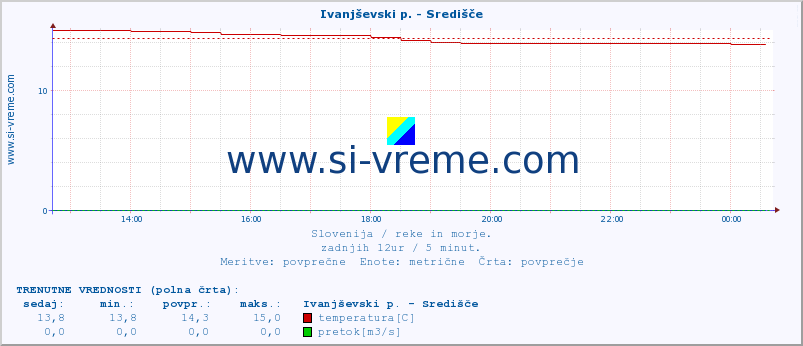 POVPREČJE :: Ivanjševski p. - Središče :: temperatura | pretok | višina :: zadnji dan / 5 minut.