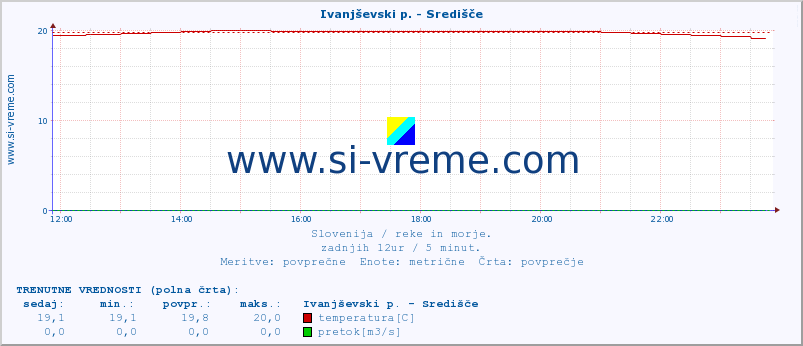 POVPREČJE :: Ivanjševski p. - Središče :: temperatura | pretok | višina :: zadnji dan / 5 minut.