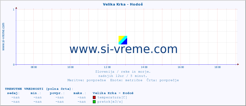 POVPREČJE :: Velika Krka - Hodoš :: temperatura | pretok | višina :: zadnji dan / 5 minut.