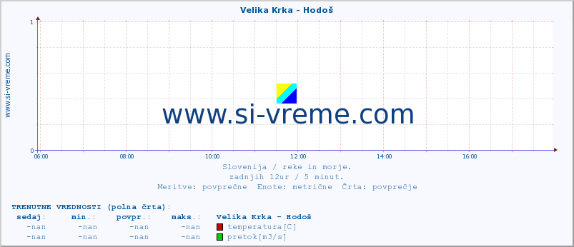 POVPREČJE :: Velika Krka - Hodoš :: temperatura | pretok | višina :: zadnji dan / 5 minut.