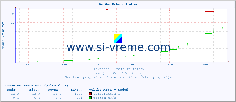 POVPREČJE :: Velika Krka - Hodoš :: temperatura | pretok | višina :: zadnji dan / 5 minut.