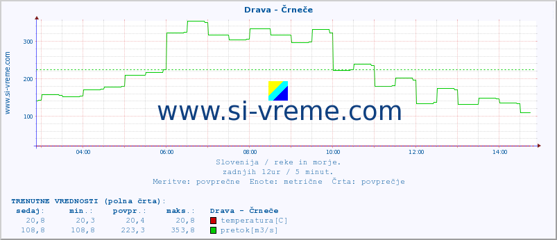 POVPREČJE :: Drava - Črneče :: temperatura | pretok | višina :: zadnji dan / 5 minut.