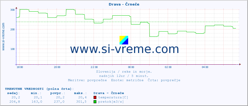 POVPREČJE :: Drava - Črneče :: temperatura | pretok | višina :: zadnji dan / 5 minut.