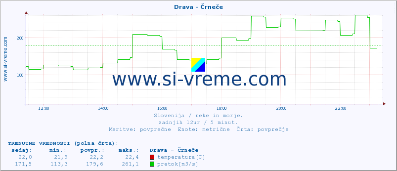 POVPREČJE :: Drava - Črneče :: temperatura | pretok | višina :: zadnji dan / 5 minut.