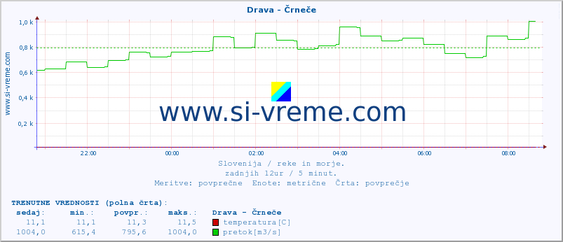 POVPREČJE :: Drava - Črneče :: temperatura | pretok | višina :: zadnji dan / 5 minut.