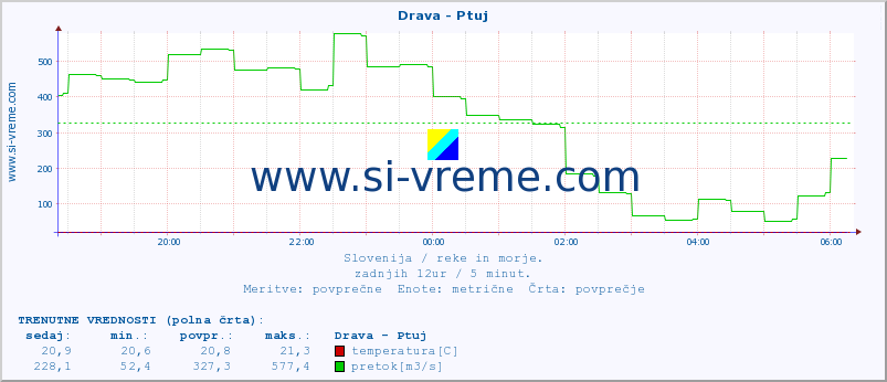 POVPREČJE :: Drava - Ptuj :: temperatura | pretok | višina :: zadnji dan / 5 minut.