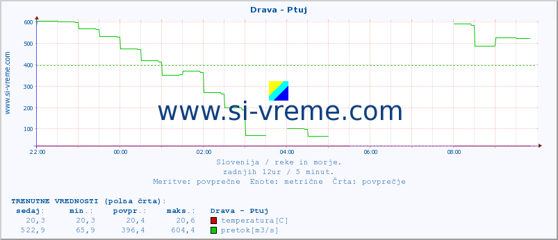 POVPREČJE :: Drava - Ptuj :: temperatura | pretok | višina :: zadnji dan / 5 minut.