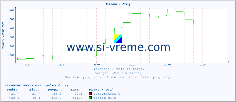 POVPREČJE :: Drava - Ptuj :: temperatura | pretok | višina :: zadnji dan / 5 minut.