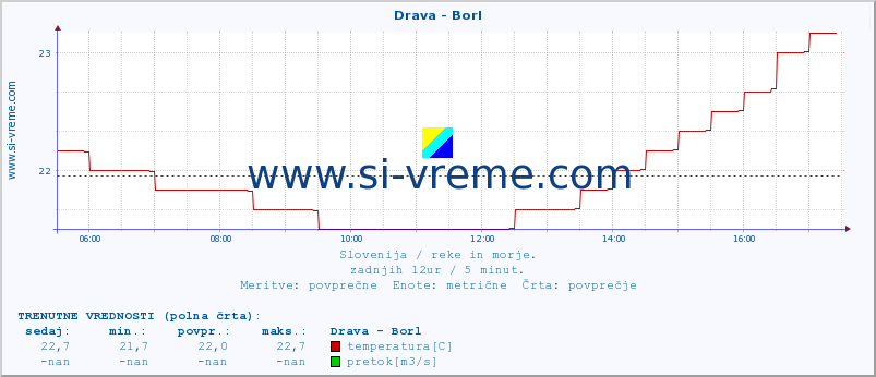 POVPREČJE :: Drava - Borl :: temperatura | pretok | višina :: zadnji dan / 5 minut.