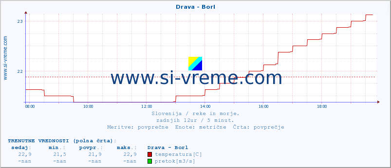 POVPREČJE :: Drava - Borl :: temperatura | pretok | višina :: zadnji dan / 5 minut.