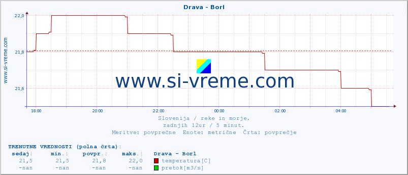 POVPREČJE :: Drava - Borl :: temperatura | pretok | višina :: zadnji dan / 5 minut.