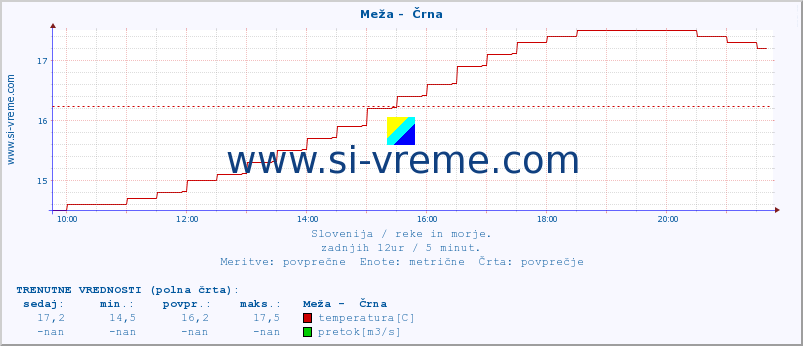 POVPREČJE :: Meža -  Črna :: temperatura | pretok | višina :: zadnji dan / 5 minut.