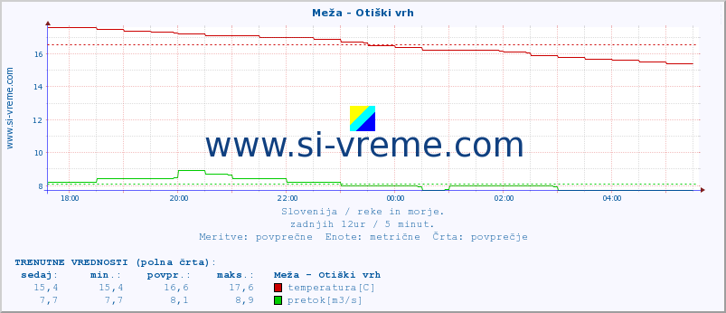 POVPREČJE :: Meža - Otiški vrh :: temperatura | pretok | višina :: zadnji dan / 5 minut.