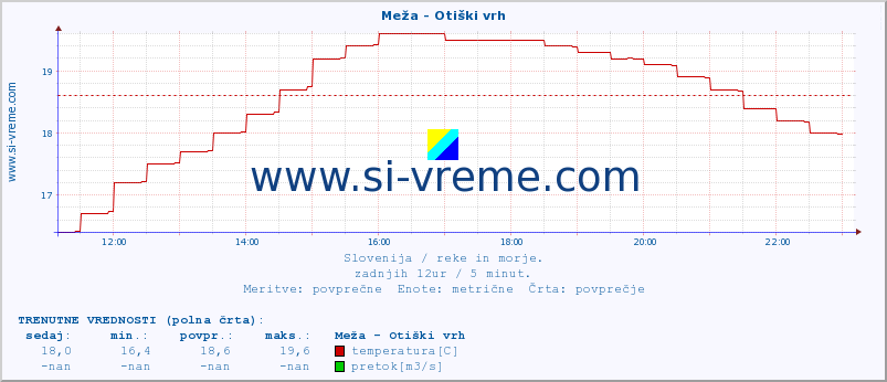 POVPREČJE :: Meža - Otiški vrh :: temperatura | pretok | višina :: zadnji dan / 5 minut.