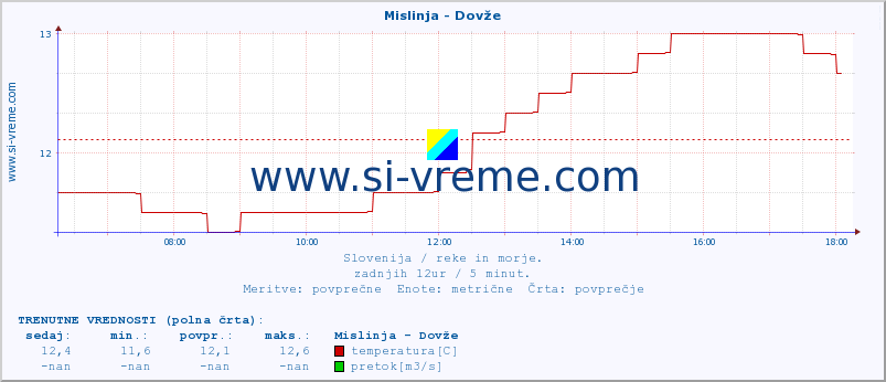 POVPREČJE :: Mislinja - Dovže :: temperatura | pretok | višina :: zadnji dan / 5 minut.