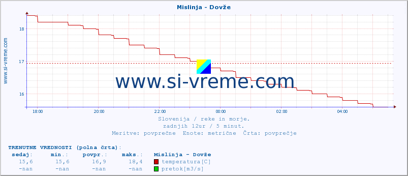 POVPREČJE :: Mislinja - Dovže :: temperatura | pretok | višina :: zadnji dan / 5 minut.