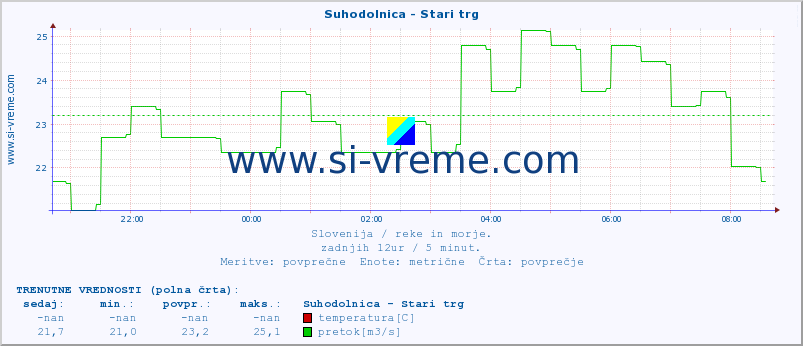 POVPREČJE :: Suhodolnica - Stari trg :: temperatura | pretok | višina :: zadnji dan / 5 minut.