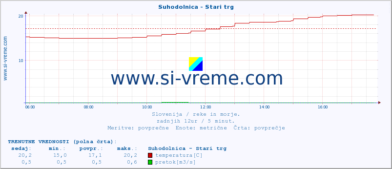 POVPREČJE :: Suhodolnica - Stari trg :: temperatura | pretok | višina :: zadnji dan / 5 minut.