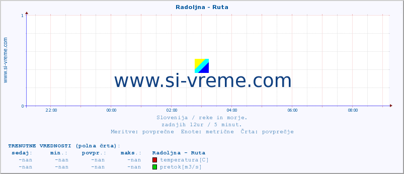 POVPREČJE :: Radoljna - Ruta :: temperatura | pretok | višina :: zadnji dan / 5 minut.