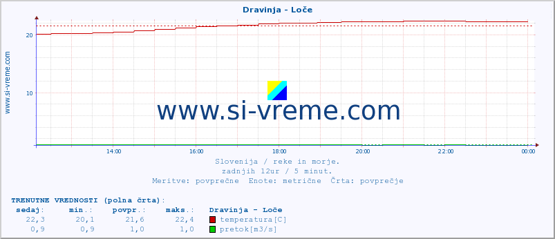 POVPREČJE :: Dravinja - Loče :: temperatura | pretok | višina :: zadnji dan / 5 minut.