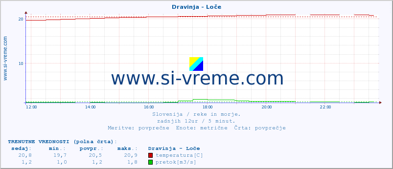 POVPREČJE :: Dravinja - Loče :: temperatura | pretok | višina :: zadnji dan / 5 minut.