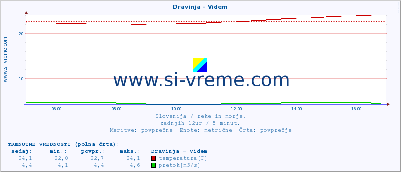 POVPREČJE :: Dravinja - Videm :: temperatura | pretok | višina :: zadnji dan / 5 minut.