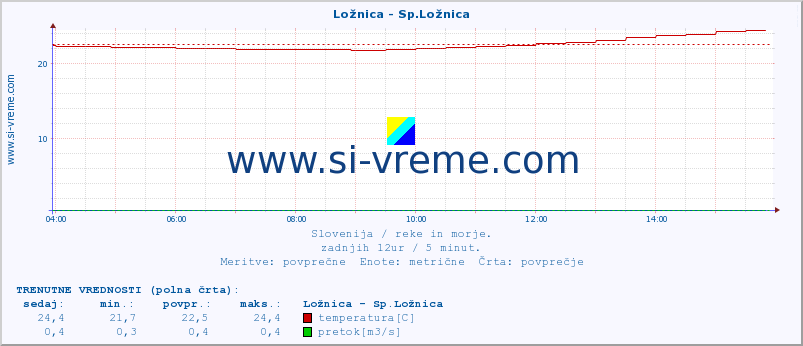 POVPREČJE :: Ložnica - Sp.Ložnica :: temperatura | pretok | višina :: zadnji dan / 5 minut.