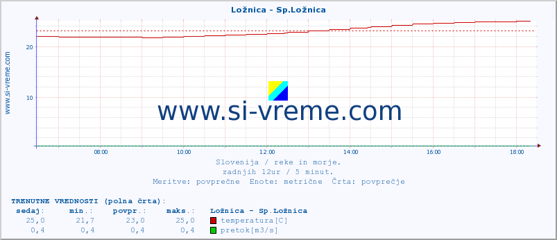 POVPREČJE :: Ložnica - Sp.Ložnica :: temperatura | pretok | višina :: zadnji dan / 5 minut.